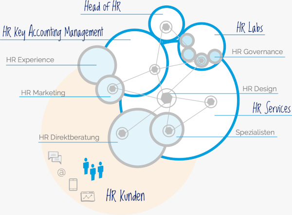 Agile HR Organisation Agile HR Organisation