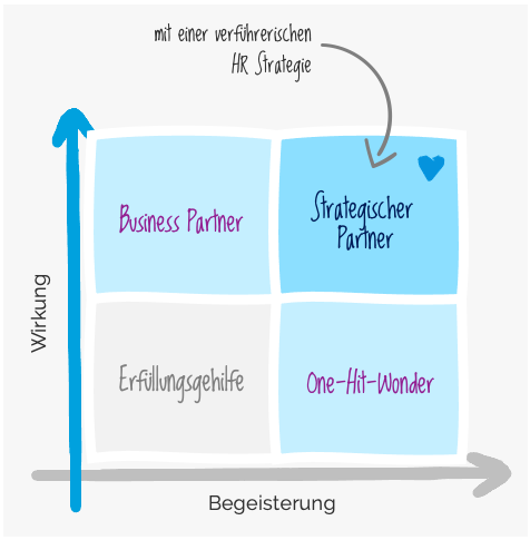 HR als strategischer Partner HR als strategischer Partner