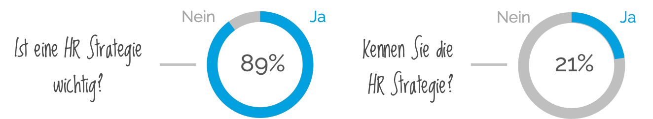 Umfrage HR Strategie Umfrage HR Strategie
