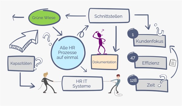 HR Prozesse