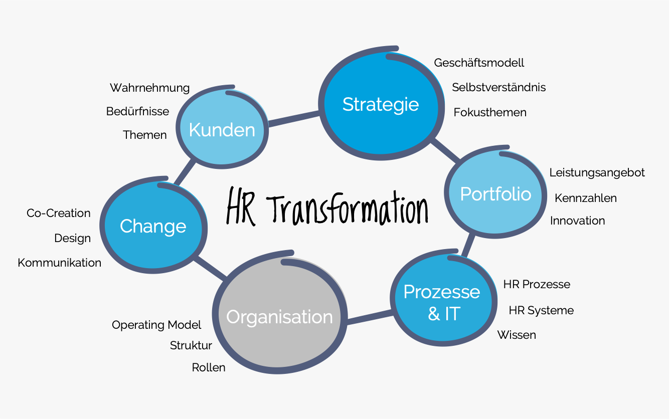 HR Transformation HR Transformation
