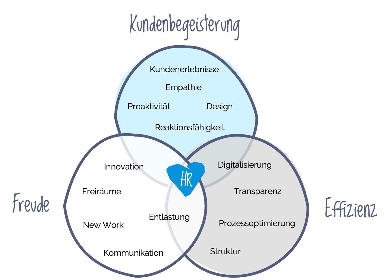 Erfolgreiche HR Organisation Erfolgreiche HR Organisation