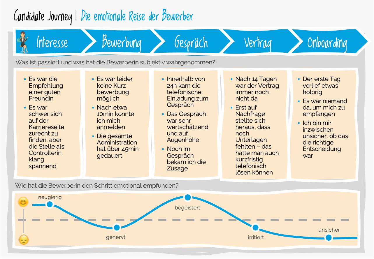 Candidate Journey