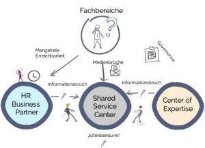 HR Service Center Probleme
